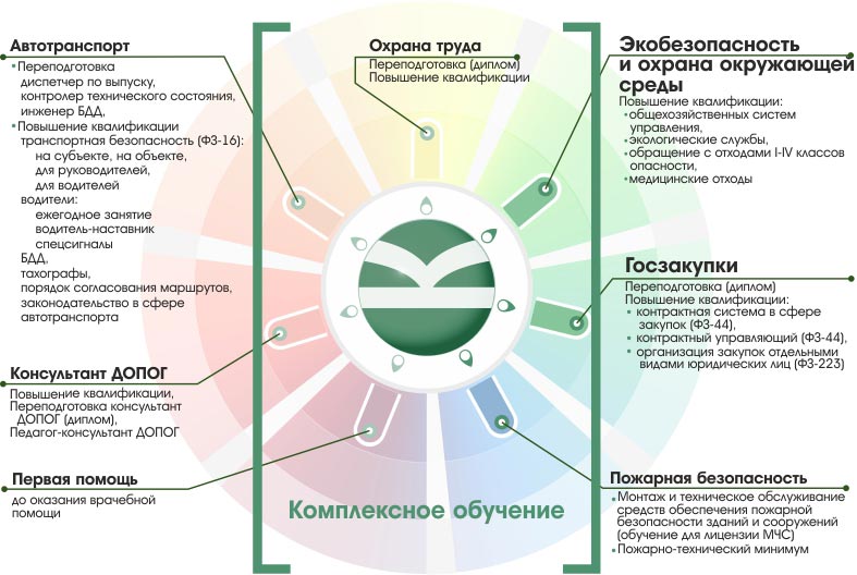 Повышение квалификации Повышение квалификации